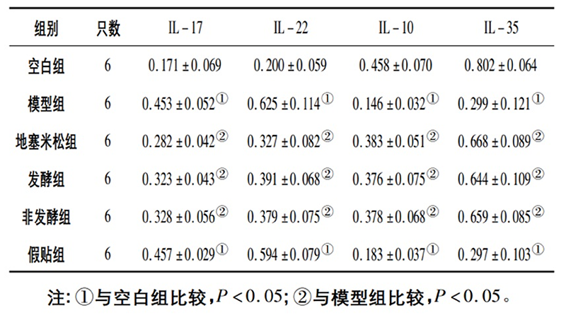 空白組和支氣管哮喘各組大鼠肺組織中IL－17、IL－22、IL－10、IL－35蛋白相對表達量比較(x±s)