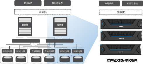 浪潮inMerge超融合 軟件定義基石，加速企業(yè)云化轉(zhuǎn)型